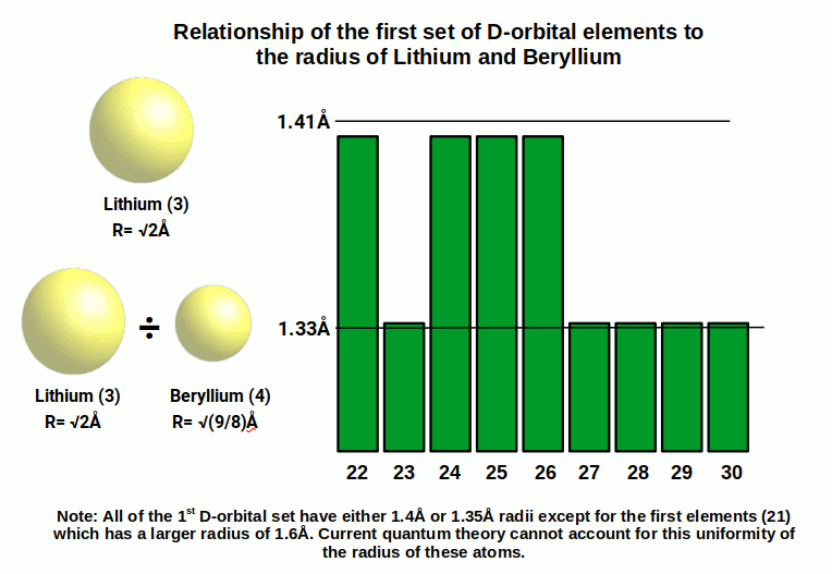 D-orbital element radii as geometric ratios of lithium and beryllium