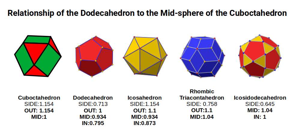 Relationship of the Dodecahedron to the mid-sphere of the Cuboctahedron