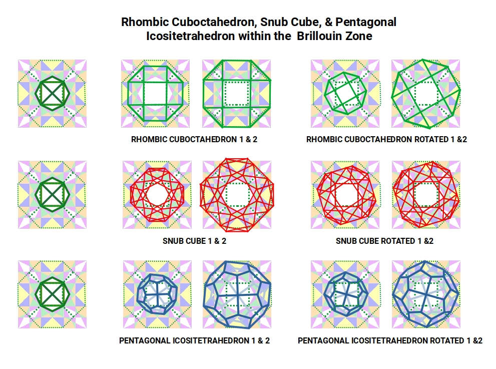Rhombic Cuboctahedron, Snub Cube and Pentagonal Icositetrahedron overlaid on the Brillouin zone