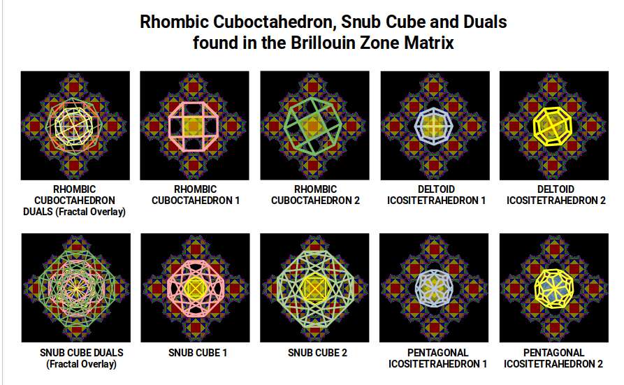 Rhombic Cuboctahedron, Snub Cube and their duals mapped to the 9-unit Brillouin zone matrix