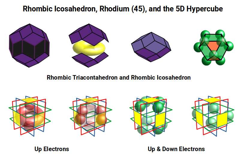 Diagram showing the Rhombic Icosahedron (top and bottom caps of the Rhombic Triacontahedron) and its correspondence to the completed Cubic D-orbitals and 5D hypercube template in Rhodium (45)
