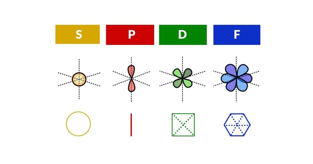 The four types of electron orbital: S, P, D, and F shown as 3D geometric shapes