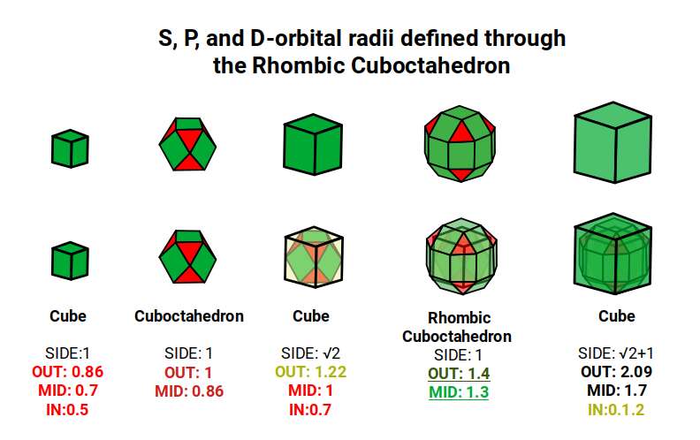 S, P and D orbital radii mapped to the in, mid and out-spheres of the Rhombic Cuboctahedron model