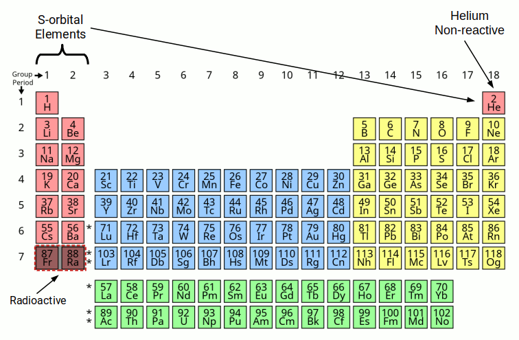 S-orbital elements on the periodic table