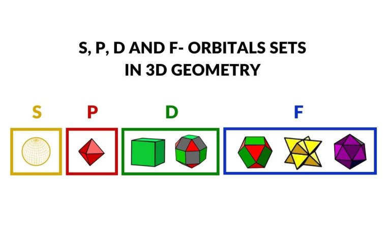 Three-dimensional geometric representations of S, P, D, and F orbitals in the Atomic Geometry model