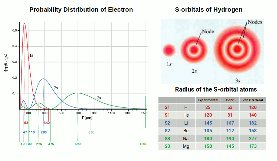 S1 to S3 orbitals compared to atomic radii measurements