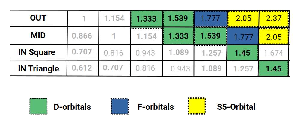 S, D, and F orbital radii defined by Cuboctahedral octahedral space