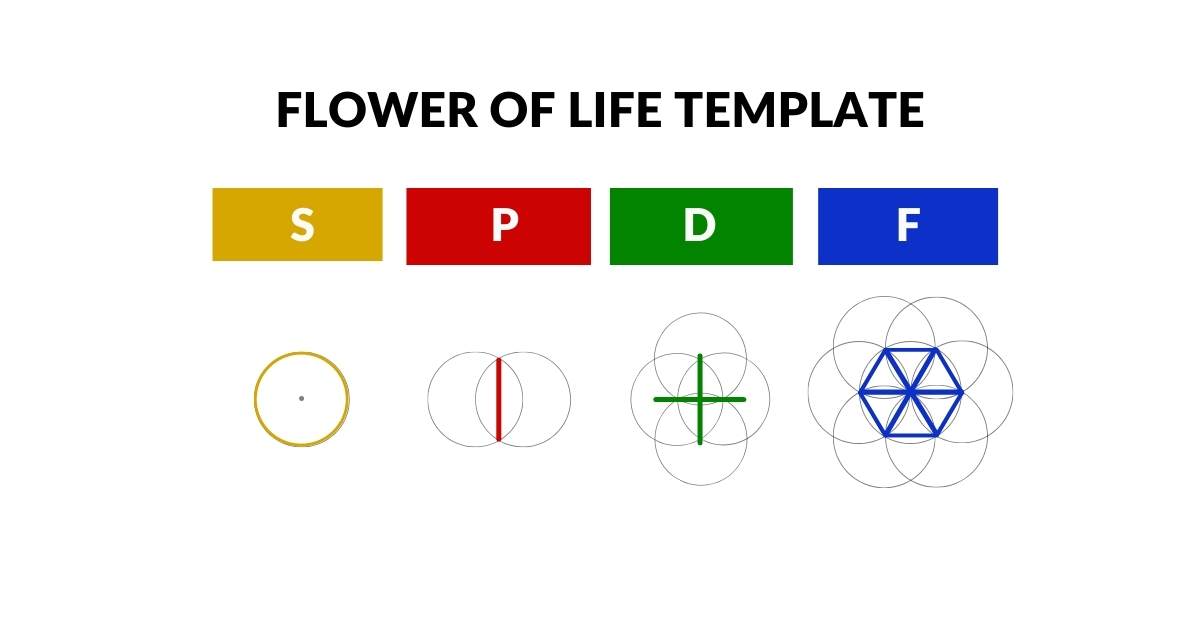 S, P, D, F orbitals mapped to the Flower of Life template