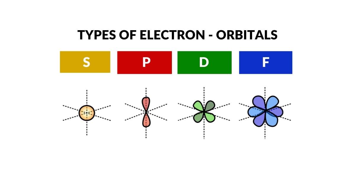 The shapes of the S, P, D and F electron orbitals shown side by side — sphere, dumbbell, cross and hexagonal