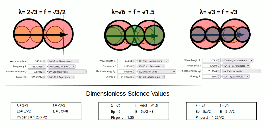 Scalar wave sequence showing the EM wave scaling by √2 from wavelength 2√3 through √6 to √3, with the middle wave dividing into 3 and then 4 wavelengths