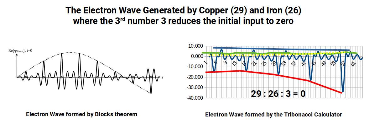 Screenshot of the N-bonacci calculator showing a Bloch-wave-like output for Copper and Iron atomic numbers