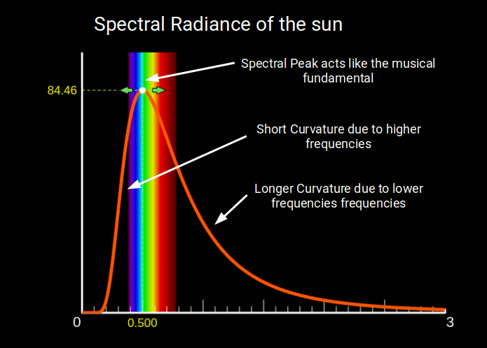 Overlay of spectral radiance curves with musical harmonic ratios, showing structural correspondence