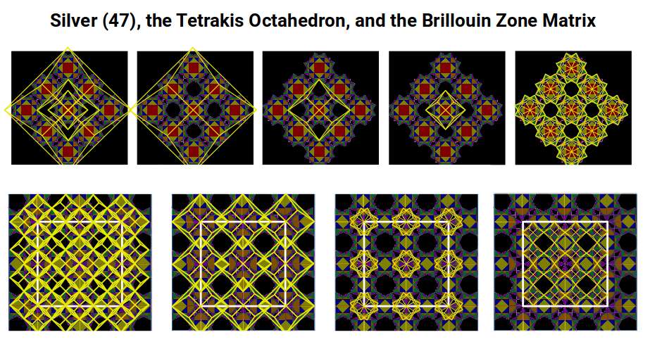 Diagram overlaying the Tetrakis Octahedron geometry of Silver (47) onto the Brillouin Zone matrix at multiple scales, demonstrating the fractal correspondence