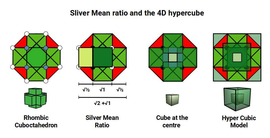 Silver Mean expressed within the nested cube structure of the 4D Hypercube model