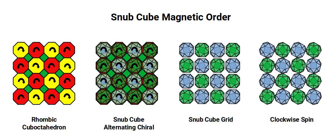 Snub Cube lattice arrangement showing magnetic spin alignment