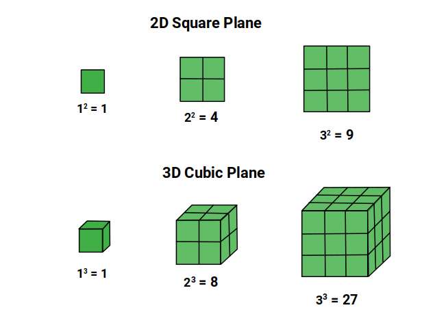 Squares tiling a 2D plane and cubes tiling 3D space