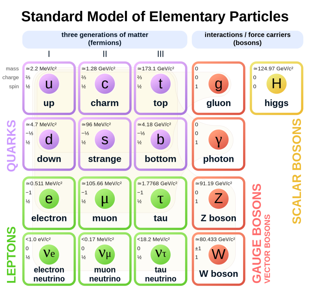 The Standard Model of Elementary Particles