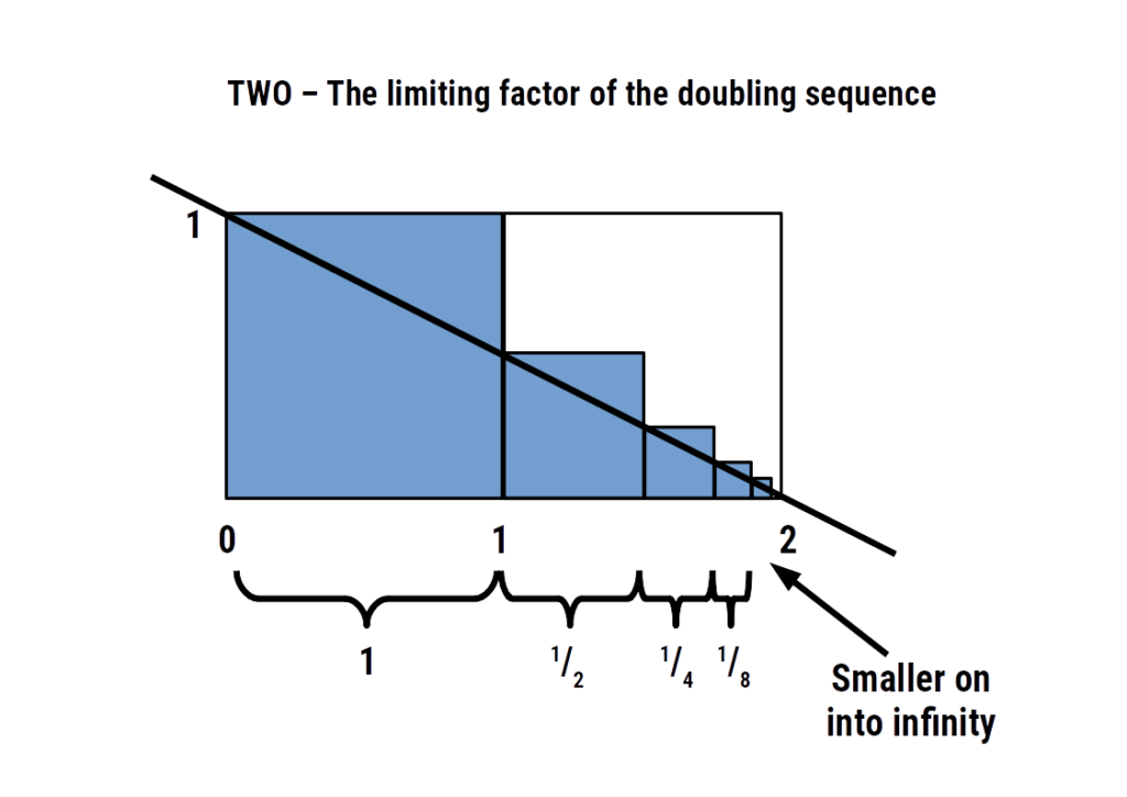 TWO as the limiting factor of the doubling sequence