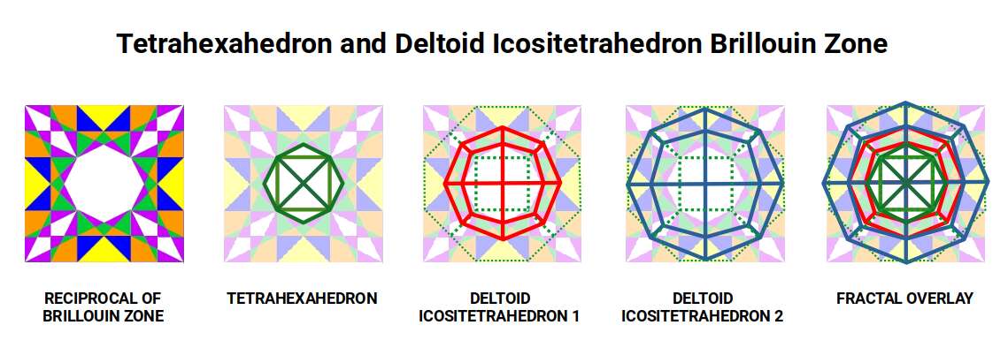 Tetrahexahedron and Deltoid Icositetrahedron overlaid on the Brillouin zone