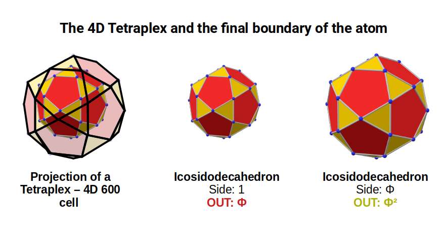 Diagram of the 4D Tetraplex mapping the Phi relationship between Caesium and Bismuth