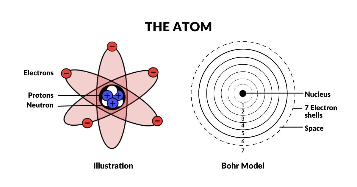 Diagram of an atom showing the nucleus of protons and neutrons surrounded by electron orbital shells — the Bohr model
