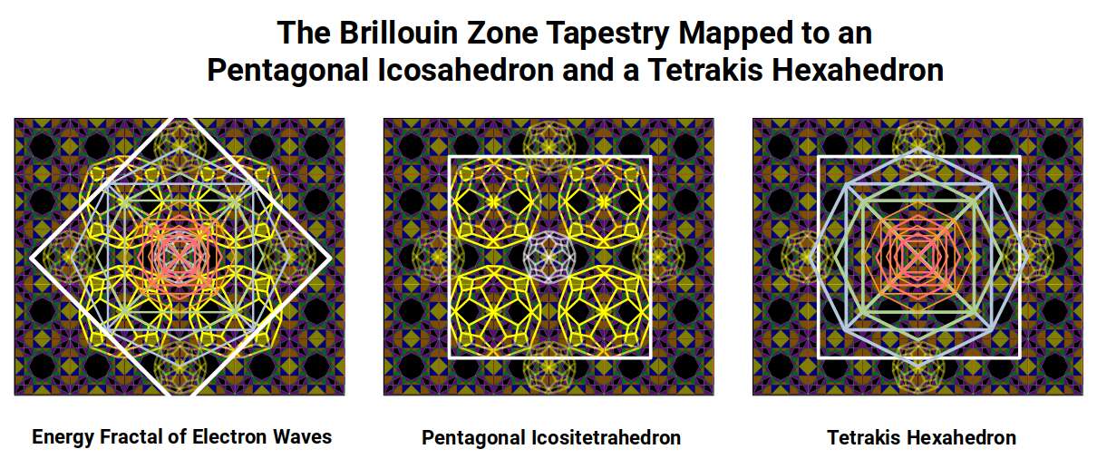 Brillouin zone tapestry mapped to nested Pentagonal Icositetrahedra and Tetrahexahedra showing BCC and FCC configurations