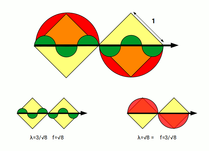 Graph relating the CMB wavelength to the saturation curvature of the photoelectric effect, with a unit square showing √8 as both the CMB frequency and the wavelength at the +2V curvature transition