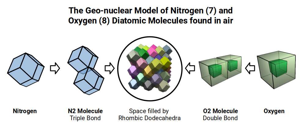 Geometry of the diatomic molecules N₂ and O₂