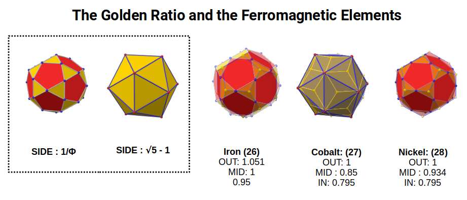 The Golden Ratio emerging in the nuclear geometry of the ferromagnetic elements Iron, Cobalt and Nickel