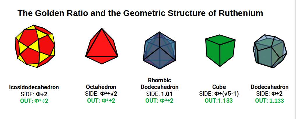 Diagram of the Icosidodecahedron and nested Rhombic Dodecahedron showing 30+14 corners and the Golden Ratio proportions of the geometric structure of Ruthenium (44)