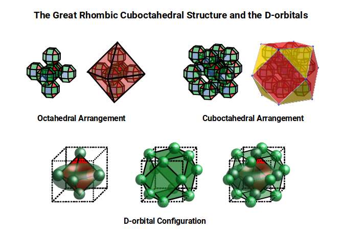 Comparison of the Octahedral and Cuboctahedral arrangements of the Great Rhombic Cuboctahedral matrix with D-orbital sets