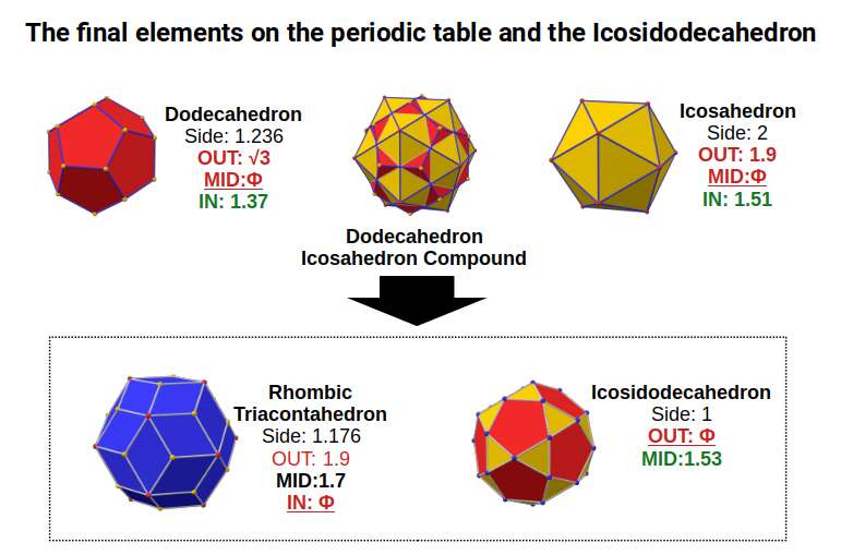 The Icosidodecahedron mapped against the radii of the last stable elements on the periodic table