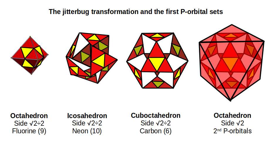 The Jitterbug transformation showing octahedron expanding to cuboctahedron