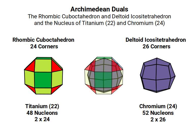 Rhombic Cuboctahedron and Deltoid Icositetrahedron compared to the nuclei of Titanium and Chromium