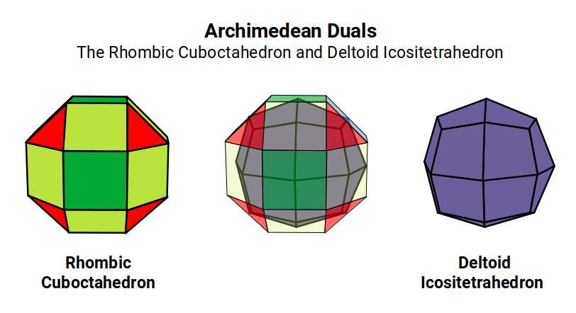 Side-by-side comparison of the Rhombic Cuboctahedron and its dual, the Deltoid Icositetrahedron