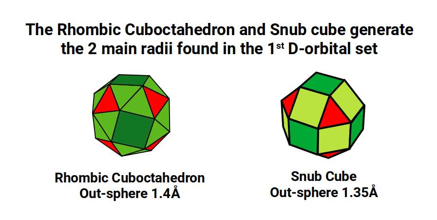Diagram showing the Rhombic Cuboctahedron (out-sphere 1.4Å) and Snub Cube (out-sphere 1.35Å) alongside the radii of the 1st D-orbital elements