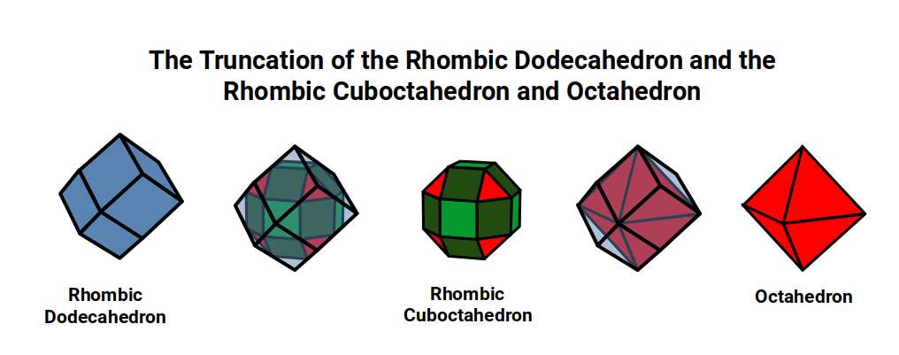 Diagram showing the truncation of the Rhombic Dodecahedron to produce the Rhombic Cuboctahedron and Octahedron, with radii labelled