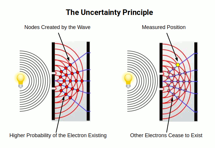 Diagram illustrating Heisenberg's Uncertainty Principle showing the trade-off between position and momentum measurements