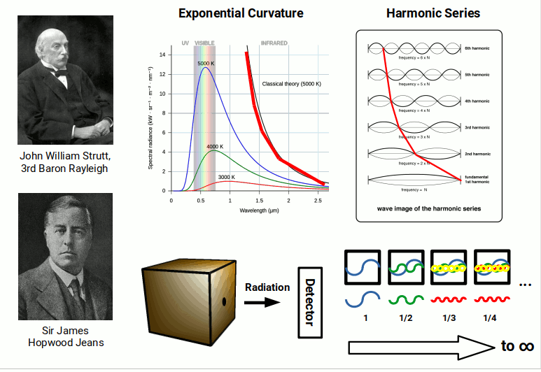 Rayleigh-Jeans calculation using the harmonic series