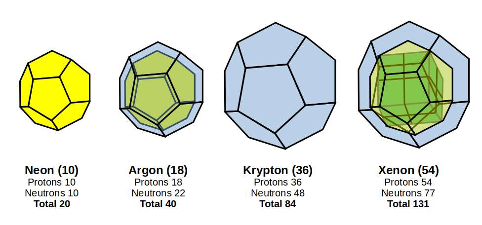 Dodecahedral nucleon structures of the noble gases Neon, Argon, Krypton, and Xenon