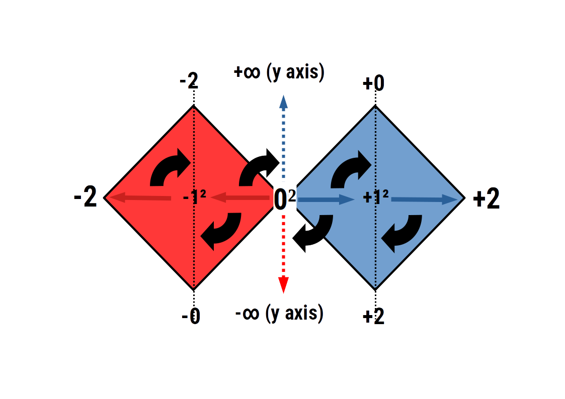 The double is rotated when squared