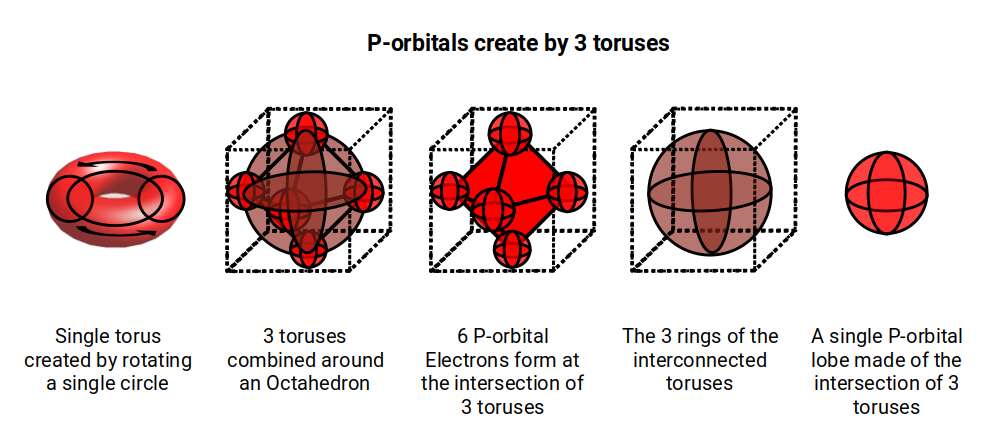 Three toruses forming the P-orbital electron cloud around an octahedron