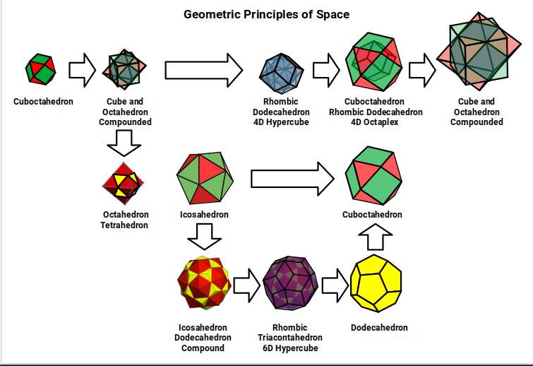 Geometric principles of space — the Cuboctahedron doubling through 4D and 6D hypercube pathways