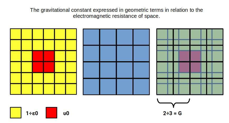 The gravitational constant expressed as a geometric relationship between squares and spheres
