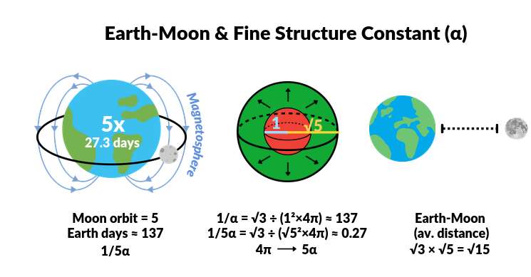 Geometric diagram showing the relationship between the Moon's orbital period and the Fine Structure Constant