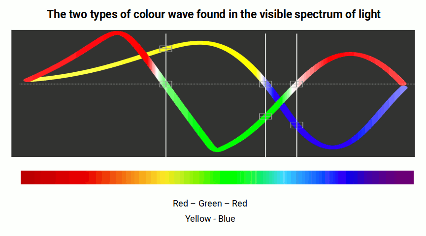 Diagram of two interlocking colour waves — red-green-red and yellow-blue — combining to produce the visible spectrum