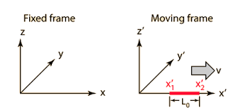 Diagram illustrating time dilation and length contraction in Special Relativity