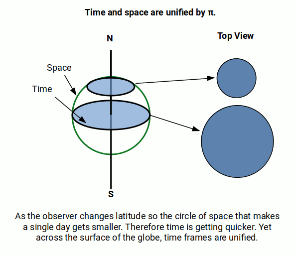 Time-space dilation — pi unifies space and time