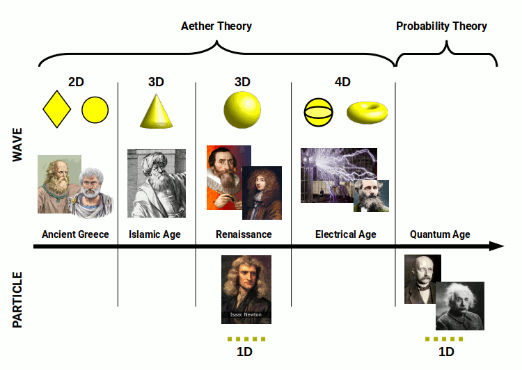 Timeline of the evolution of light theory from ancient Greece to quantum physics