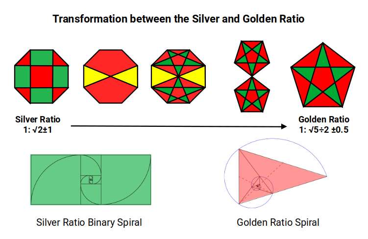 Diagram illustrating the transition from Silver Ratio geometry (octagon-based) to Golden Ratio geometry (pentagon-based) across elements 42 to 44